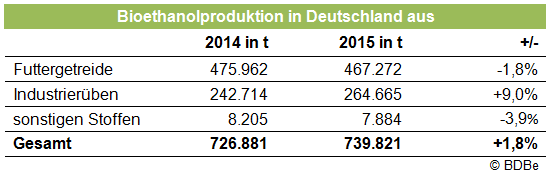 Bioethanolproduktion in Deutschland