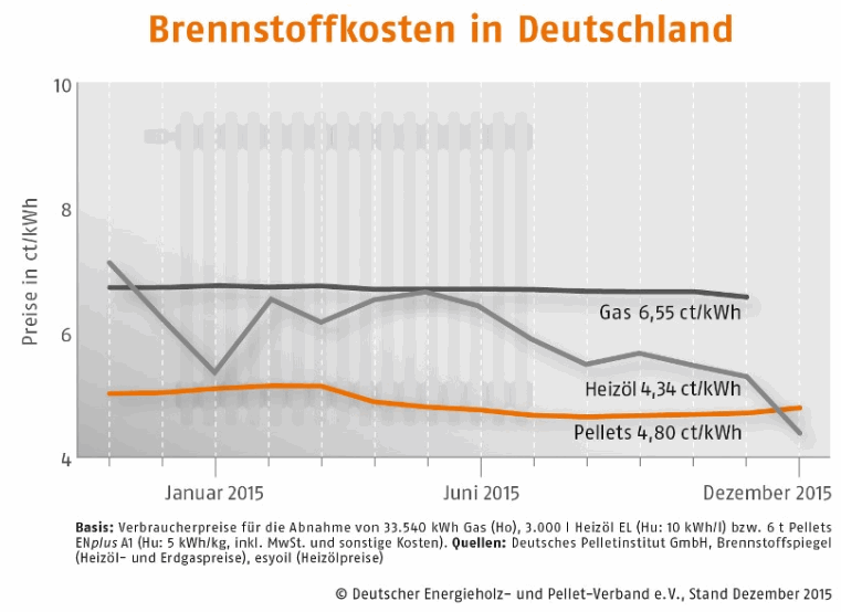 Brennstoffkosten in Deutschland Dezember 2015