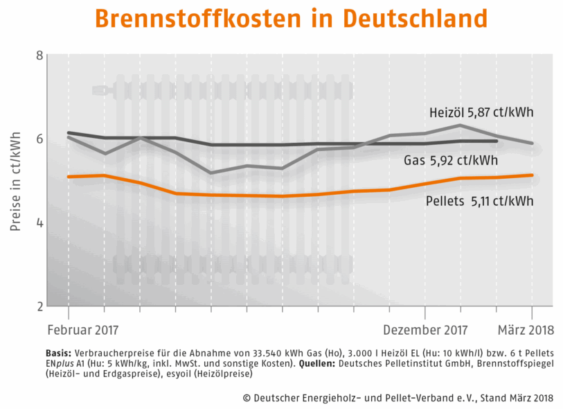 Brennstoffkosten in Deutschland - Mrz 2018