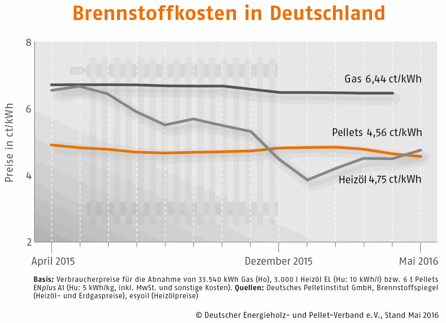 Brennstoffkosten in Deutschland Mai 2016