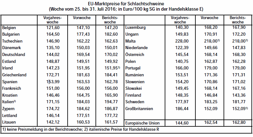 EU-Marktpreise Schlachtschweine 2016