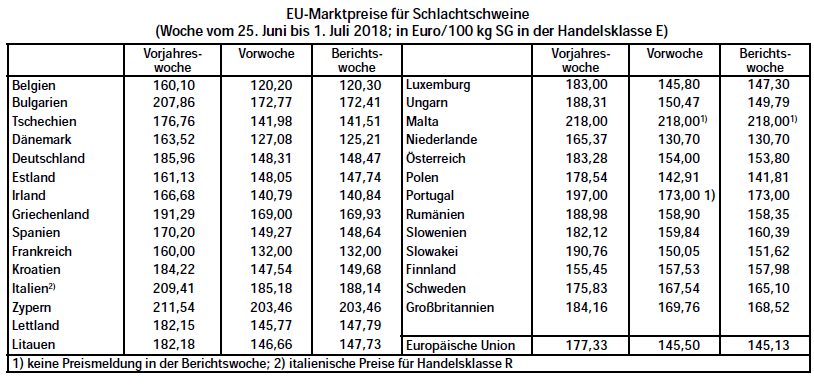 EU-Marktpreise Schlachtschweine Juli 2018