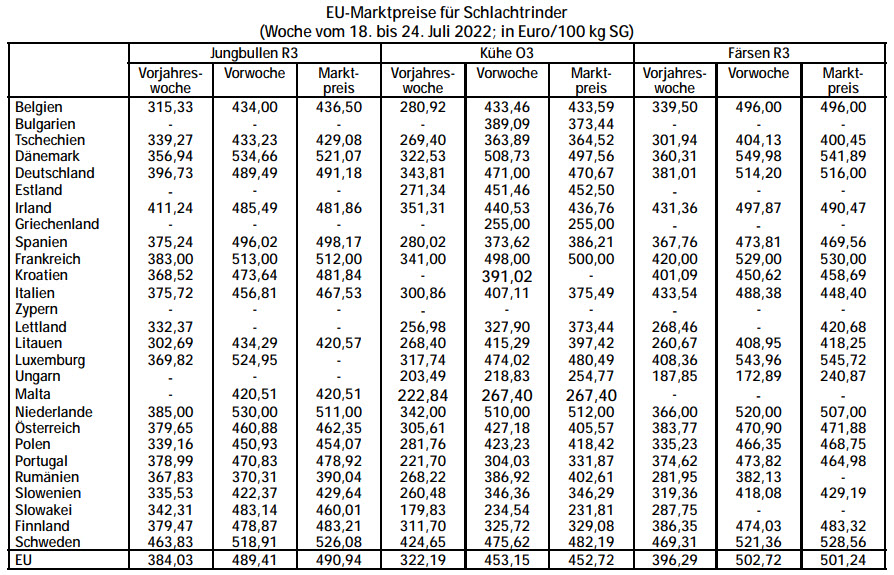 EU-Marktpreise fr Schlachtrinder (Woche 18. bis 24.7.2022)