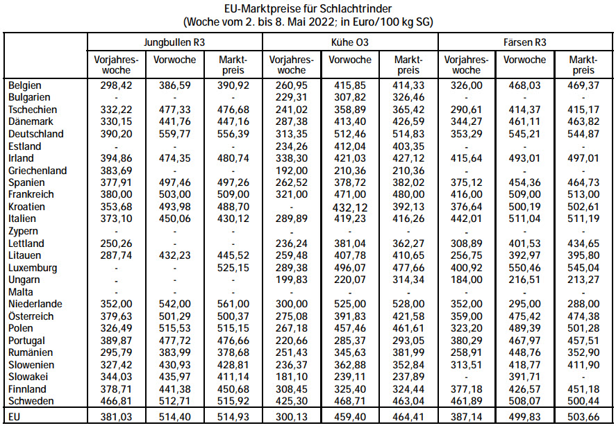 EU-Marktpreise fr Schlachtrinder (Woche 2. bis 8.5.2022)