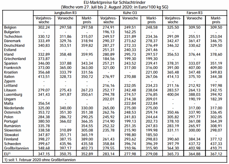EU-Marktpreise fr Schlachtrinder (Woche vom 27. Juli bis 2. August 2020)