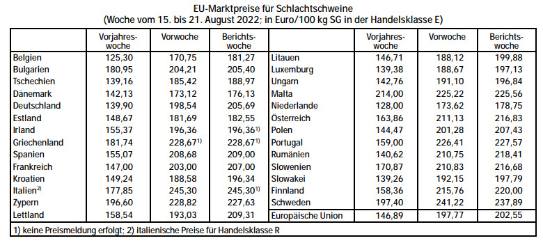EU-Marktpreise fr Schlachtschweine (Woche 15. bis 21.8.2022)