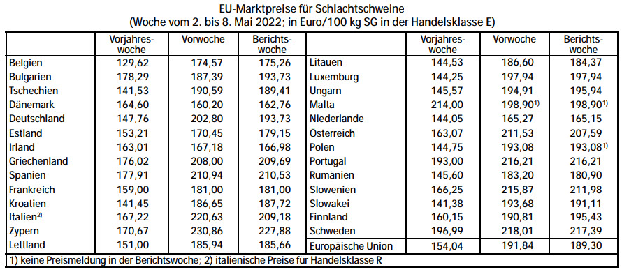 EU-Marktpreise fr Schlachtschweine (Woche 2. bis 8.5.2022)