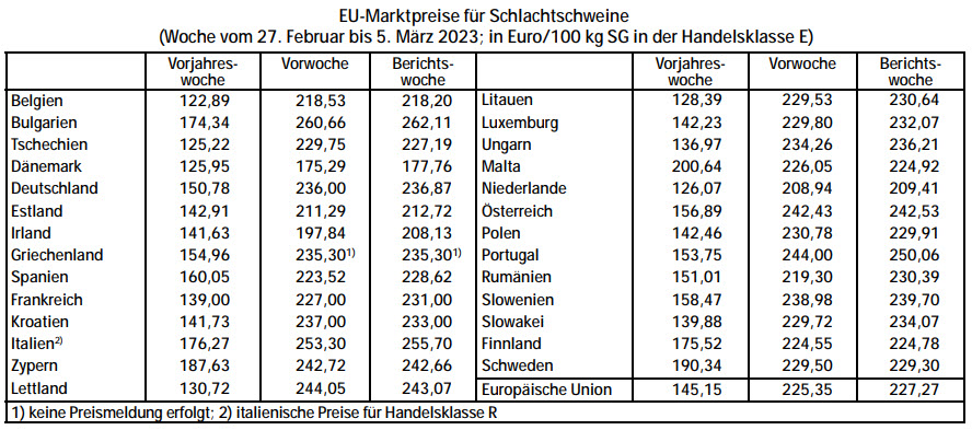 EU-Marktpreise fr Schlachtschweine (Woche 27.2. bis 5.3.2023)