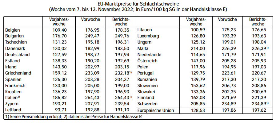 EU-Marktpreise für Schlachtschweine (Woche 7. bis 13.11.2022)