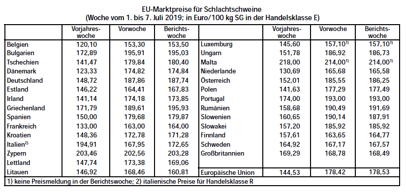 EU-Marktpreise fr Schlachtschweine - Woche vom 1. bis 7. Juli 2019