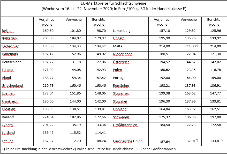 EU-Marktpreise fr Schlachtschweine (Woche vom 16. bis 22. November 2020)