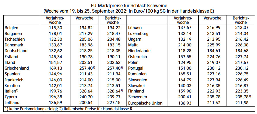 EU-Marktpreise fr Schlachtschweine (Woche vom 19. bis 25.9.2022)