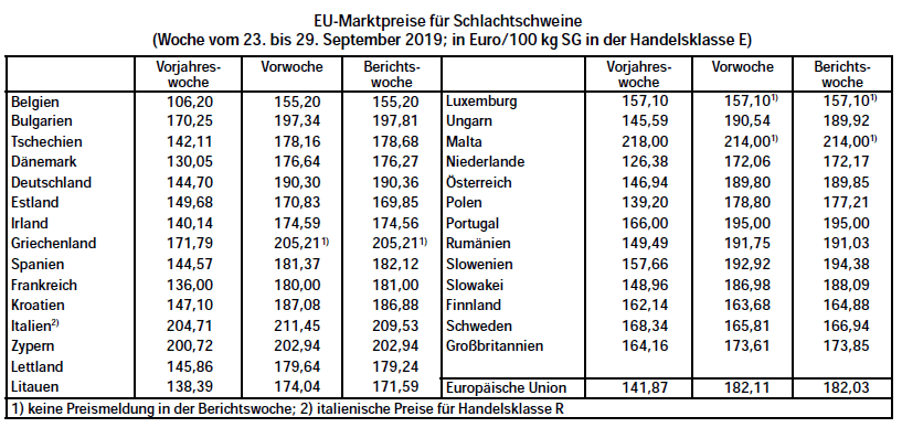 EU-Marktpreise fr Schlachtschweine - Woche vom 23. bis 29. September 2019