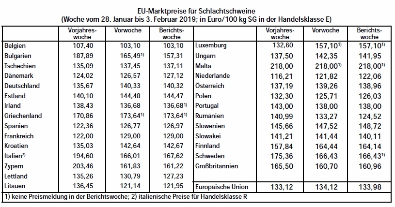 EU-Marktpreise fr Schlachtschweine - Woche vom 28. Januar bis 3. Februar 2019