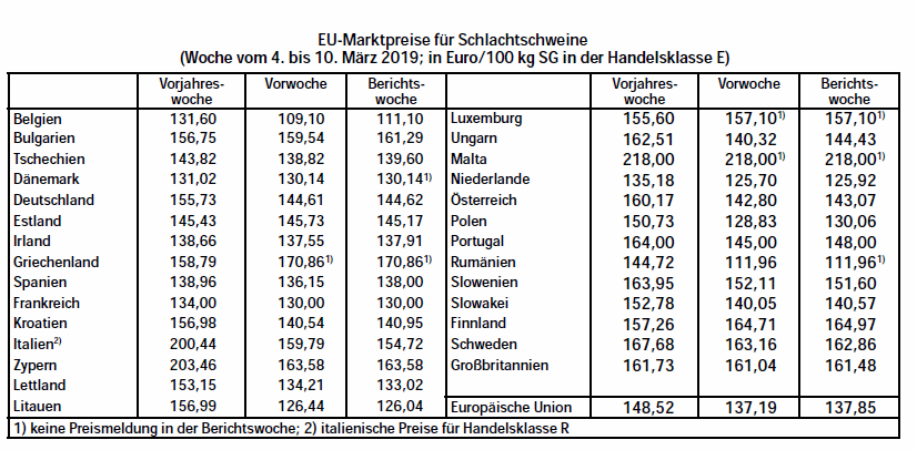 EU-Marktpreise fr Schlachtschweine - Woche vom 4. bis 10. Mrz 2019