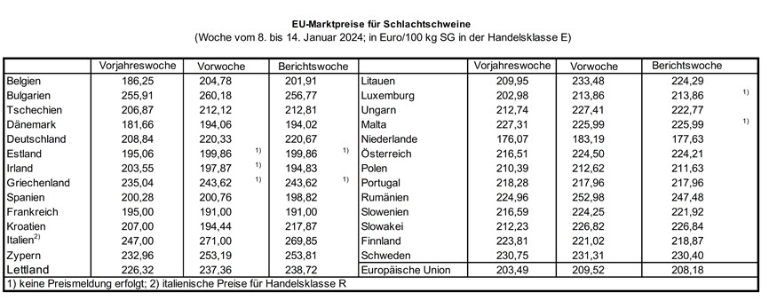 EU-Marktpreise fr Schlachtschweine - Woche vom 8. bis 14. Januar 2024