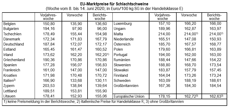 EU-Marktpreise fr Schlachtschweine (Woche vom 8. bis 14. Juni 2020)