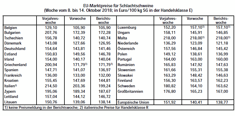 EU-Marktpreise fr Schlachtschweine - Woche vom 8. bis 14. Oktober 2018
