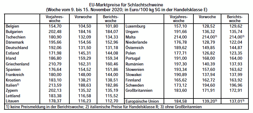 EU-Marktpreise fr Schlachtschweine - Woche vom 9. bis 15. November 2020
