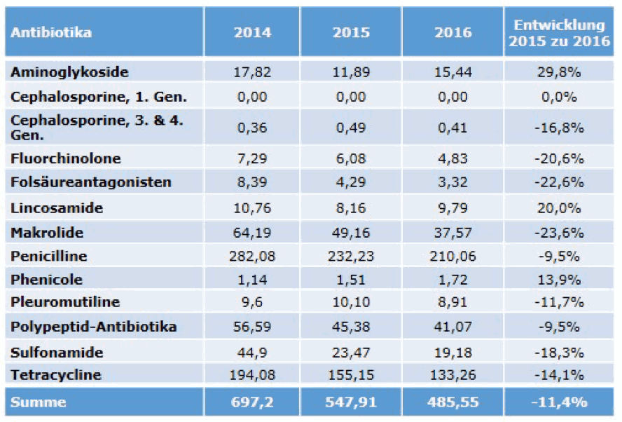 Eingesetzte Antibiotikamengen (in Tonnen) in Geflgel und Schweine haltenden QS-Betrieben von 2014 bis 2016