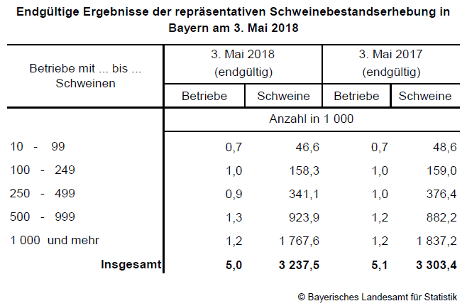 Endgltige Ergebnisse der reprsentativen Schweinebestandserhebung in Bayern 2018