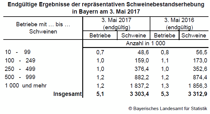 Endgltige Ergebnisse der reprsentativen Schweinebestandserhebung in Bayern Mai 2017