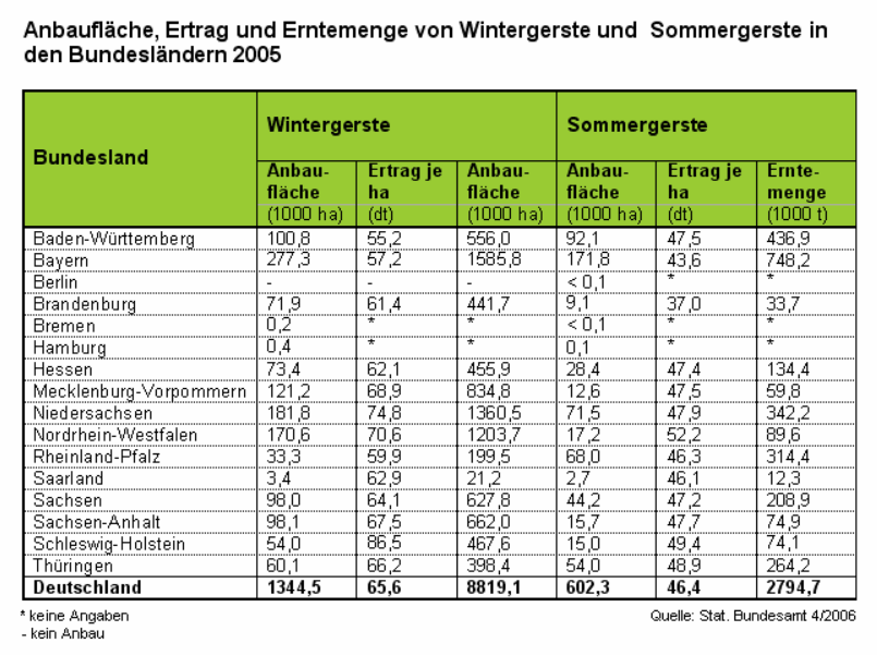 Entwicklung der Anbauflche der Gerste in Deutschland von 1995 - 2006