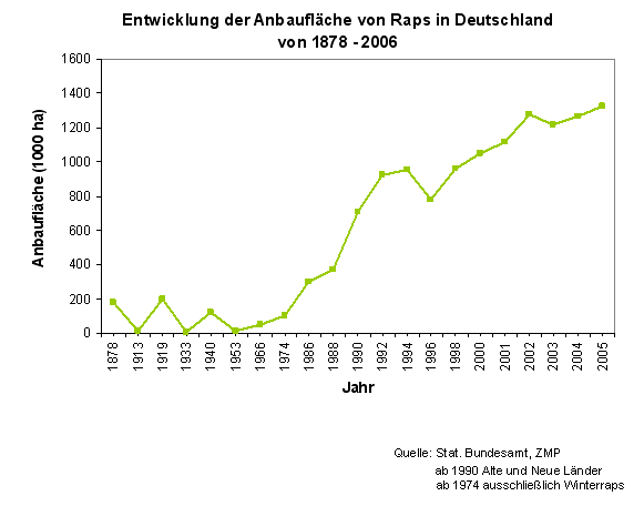 Entwicklung der Anbaufläche von Raps in Deutschalnd 1878 - 2006