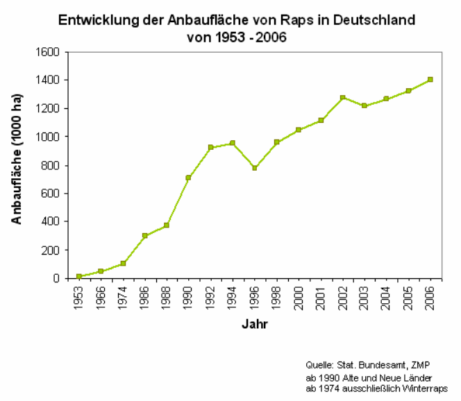 Entwicklung der Anbauflche von Raps in Deutschland 1953 - 2006