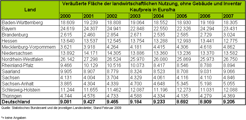 Entwicklung der Bodenpreise in Deutschland von 2000 - 2007