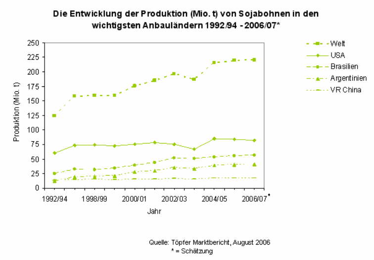 Entwicklung der Produktion von Sojabohnen in den wichtigsten Anbaulndern 1992 - 94 bis 2006/07