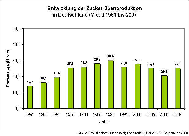 Entwicklung der Zuckerrbenproduktion (Mio. t) in Deutschland 1961 - 2005.