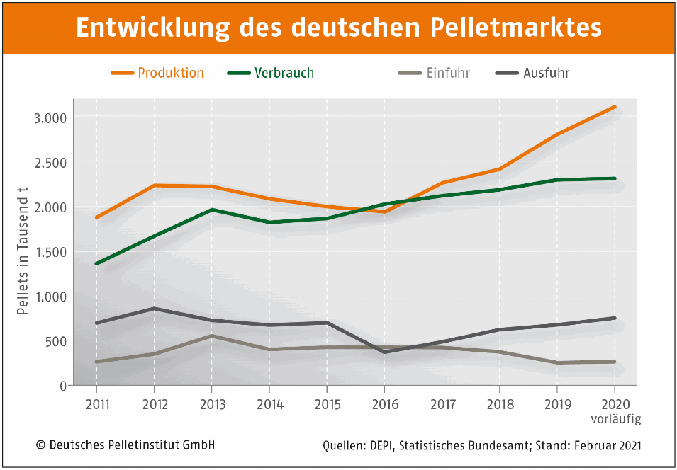 Entwicklung des deutschen Pelletmarktes