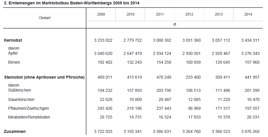 Erntemengen im Marktobstbau Baden-Wrttembergs 2009 bis 2014