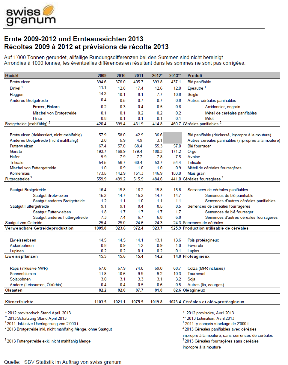 Ernteprognose Schweiz 2013