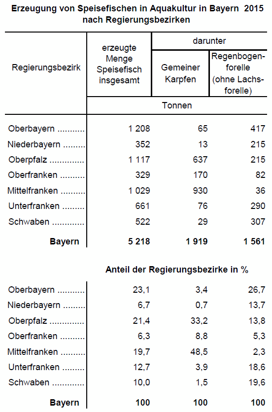 Erzeugung von Speisefischen in Aquakultur in Bayern 2015