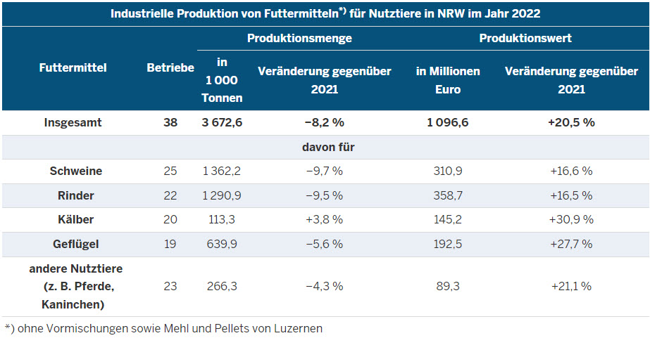 Futtermittelproduktion in NRW 2022