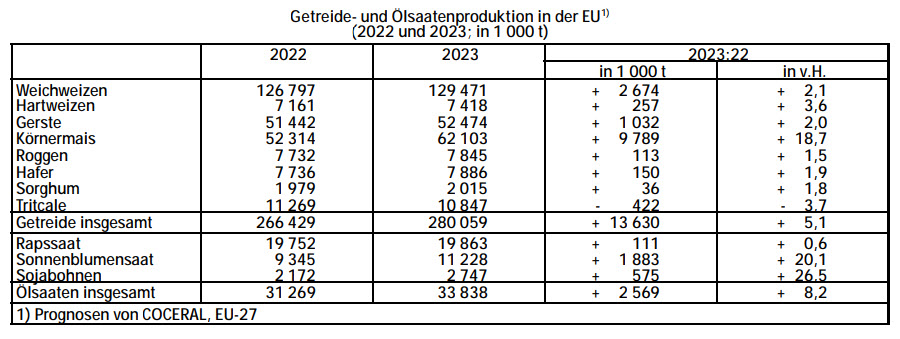 Getreide- und lsaatenproduktion in der EU