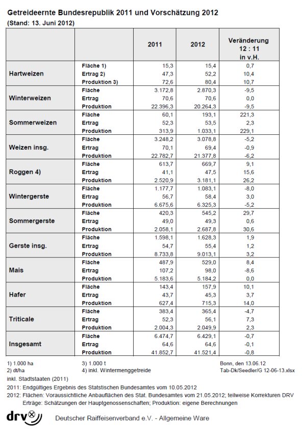 Getreideernte Bundesrepublik 2011 und Vorschtzung 2012