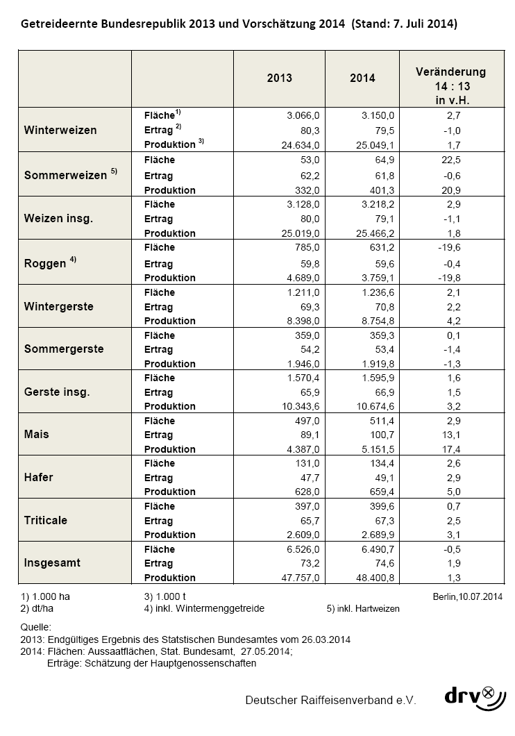 Getreideernte Bundesrepublik 2013 und DRV-Vorschtzung 2014