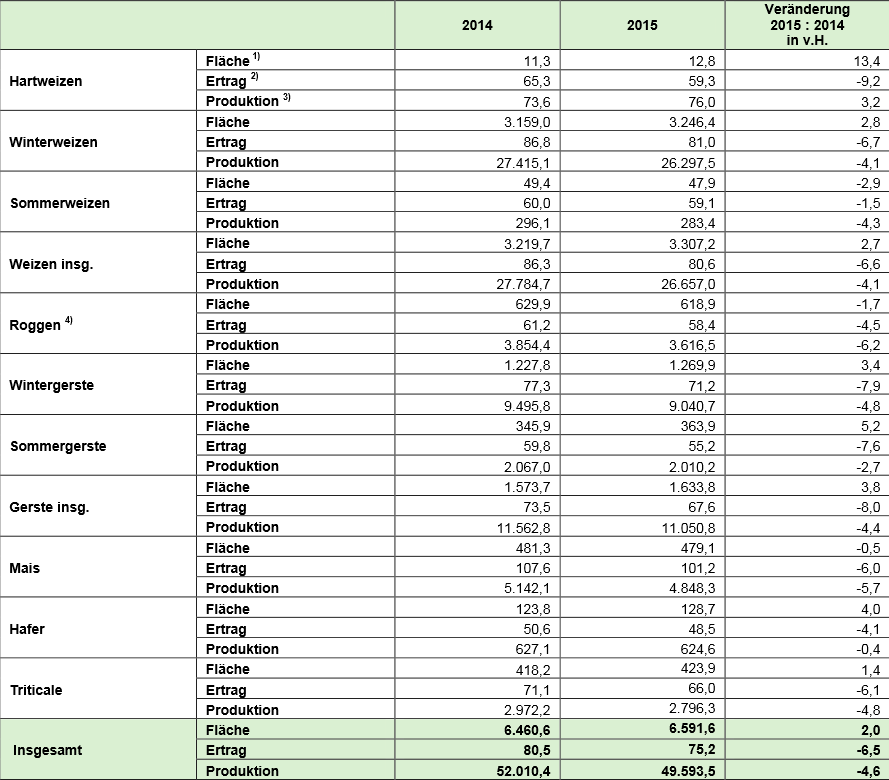 Getreideernte Bundesrepublik 2014 und Vorschtzung 2015