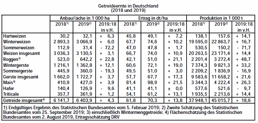 Getreideernte Deutschland 2018-2019