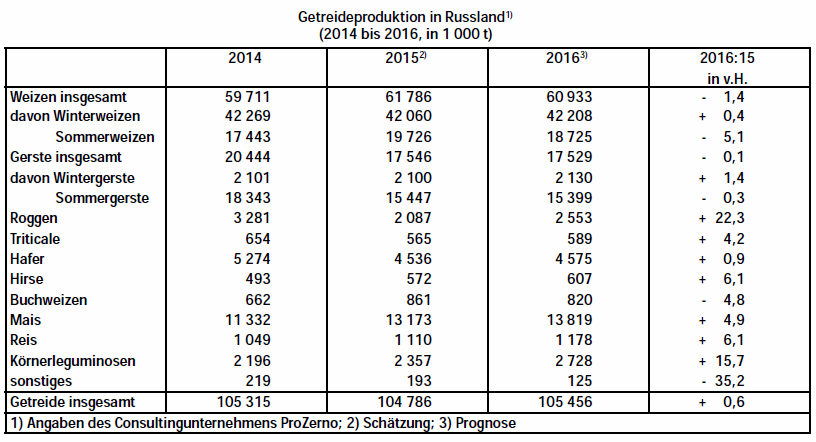 Getreideproduktion Russland 2014-2016
