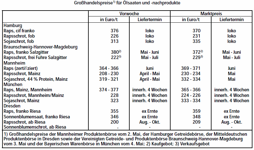 Grohandelspreise lsaaten 2016