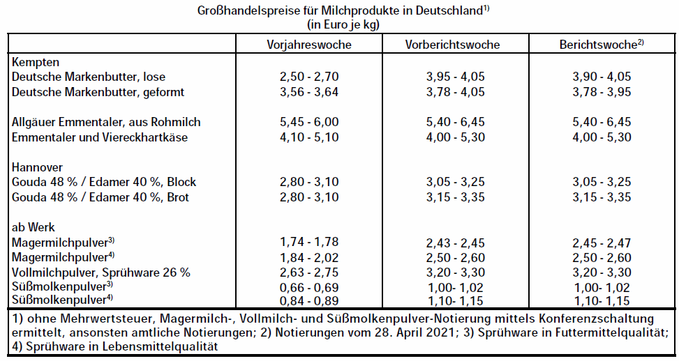 Grohandelspreise fr Milchprodukte in Deutschland