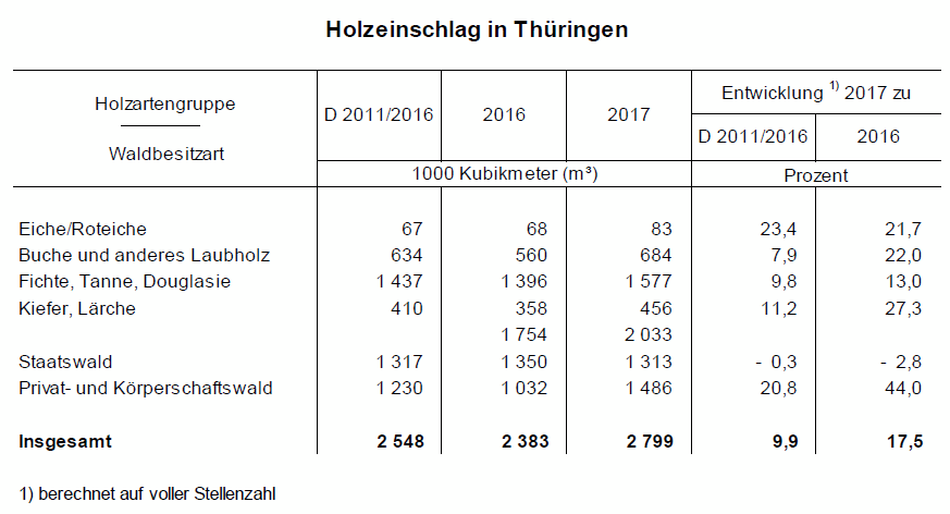 Holzeinschlag in Thringen - Tabelle