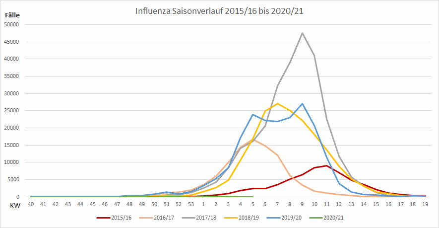 Influenza-Verlauf 2015/16-2020/21