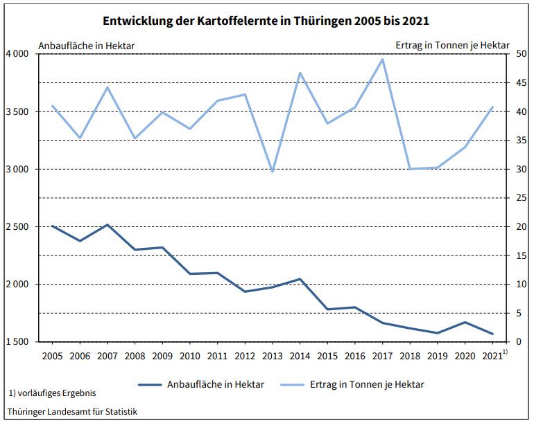 Kartoffelernte Thringen 2005 bis 2021