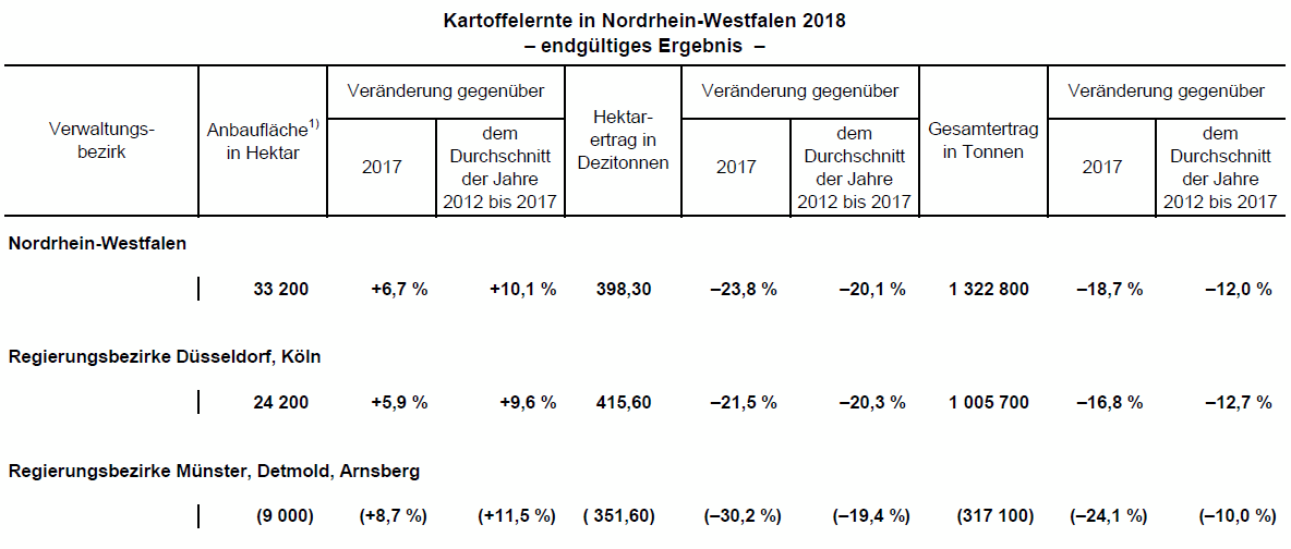 Kartoffelernte in NRW 2018