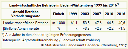 Landwirtschaftliche Betriebe in Baden-Wrttemberg 1999 bis 2016 - Tabelle